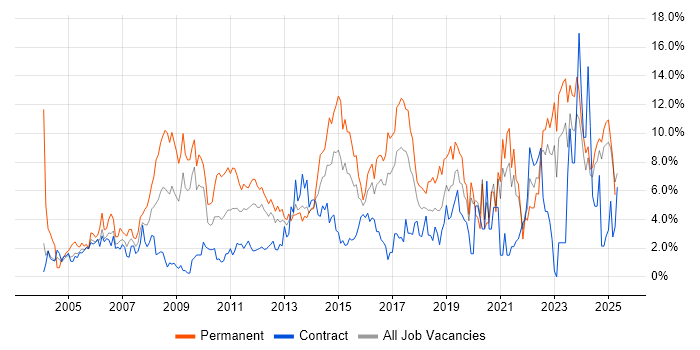 Job vacancy trend for Analytical Skills in Norwich Job vacancy trend for Analytical Skills in Norwich
