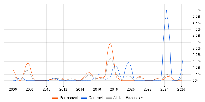 Analytical Thinking job vacancy trend in Norwich
