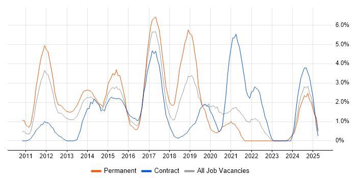 Job vacancy trend for Android in Norwich Job vacancy trend for Android in Norwich