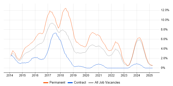 Job vacancy trend for AngularJS in Norwich