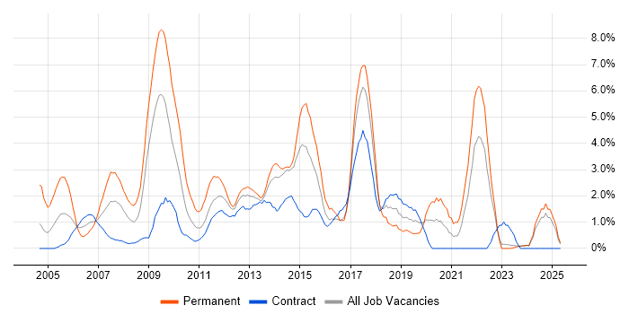 Job vacancy trend for Apache in Norwich