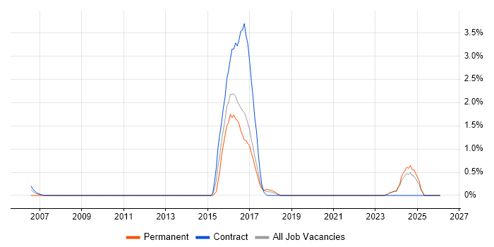 API Design job vacancy trend in Norwich