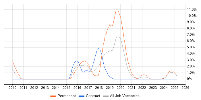 Job vacancy trend for API Development in Norwich