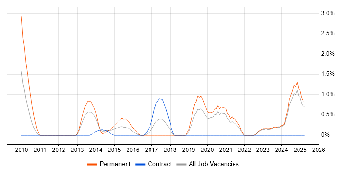 Job vacancy trend for API Integration in Norwich Job vacancy trend for API Integration in Norwich
