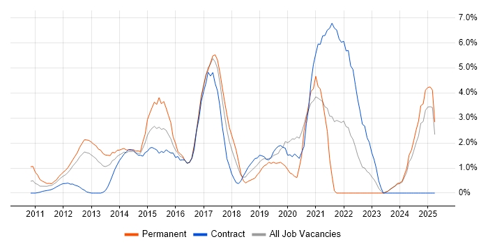 Job vacancy trend for Apple iOS in Norwich