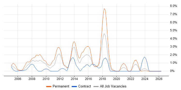 Applications Developer job vacancy trend in Norwich