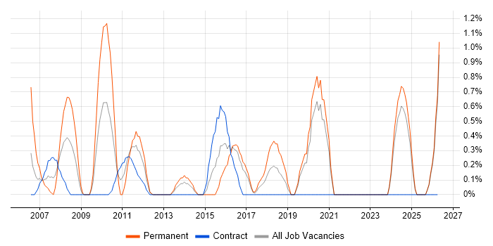 Applications Engineer job vacancy trend in Norwich