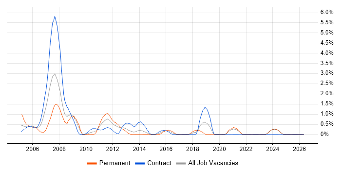 Applications Manager job vacancy trend in Norwich
