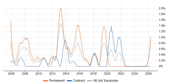 Applications Support Analyst job vacancy trend in Norwich