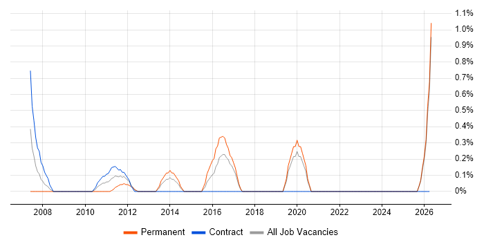 Applications Support Engineer job vacancy trend in Norwich