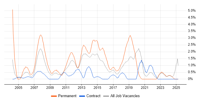 Job vacancy trend for Applications Support in Norwich Job vacancy trend for Applications Support in Norwich