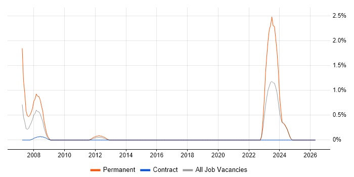 ArcGIS job vacancy trend in Norwich