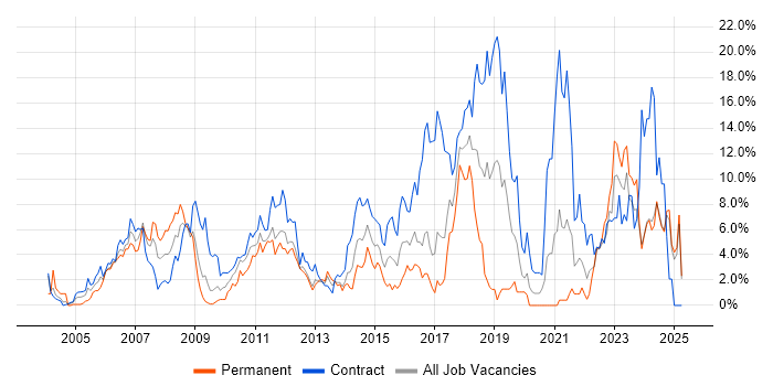 Job vacancy trend for Architect in Norwich Job vacancy trend for Architect in Norwich