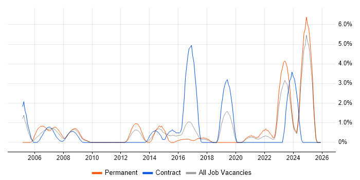 Architectural Design job vacancy trend in Norwich