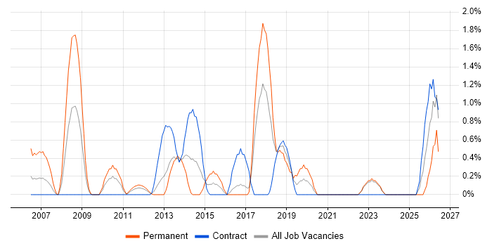 Architectural Patterns job vacancy trend in Norwich