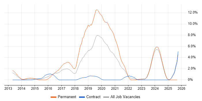 ASP.NET Web API job vacancy trend in Norwich