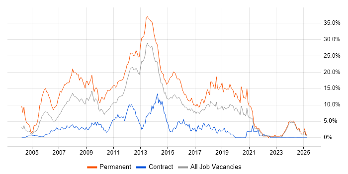 Job vacancy trend for ASP.NET in Norwich Job vacancy trend for ASP.NET in Norwich