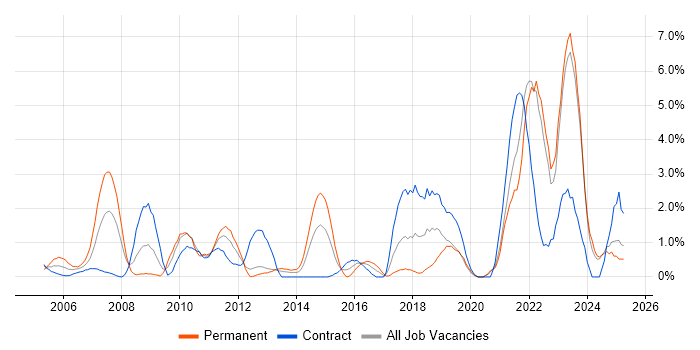 Job vacancy trend for Asset Management in Norwich Job vacancy trend for Asset Management in Norwich