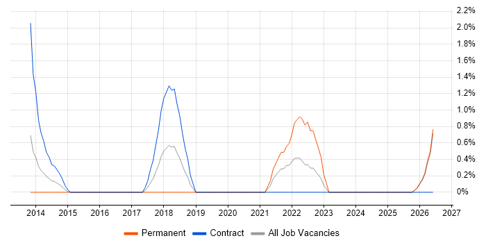 Automation Engineer job vacancy trend in Norwich