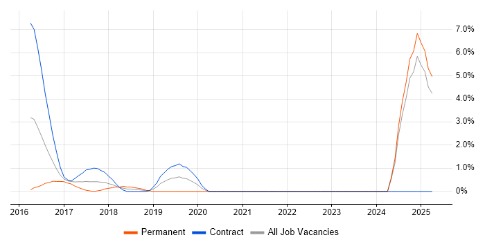 Job vacancy trend for AWS DevOps Engineer in Norwich