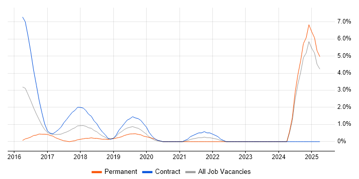 Job vacancy trend for AWS Engineer in Norwich