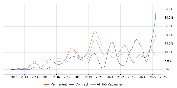 Job vacancy trend for AWS in Norwich