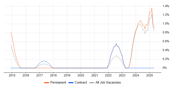 Job vacancy trend for Azure Certification in Norwich Job vacancy trend for Azure Certification in Norwich