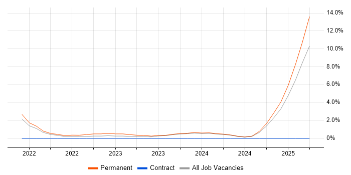 Job vacancy trend for Azure Data Factory in Norwich