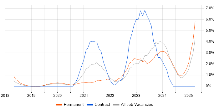 Job vacancy trend for Azure DevOps in Norwich
