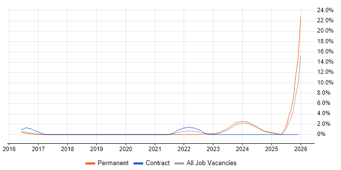 Azure SQL Database job vacancy trend in Norwich