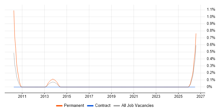 B2B Sales job vacancy trend in Norwich