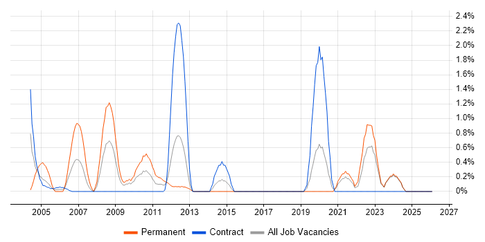 B2C job vacancy trend in Norwich