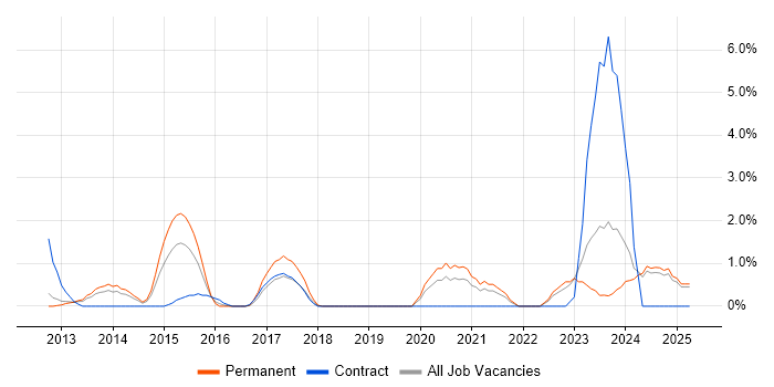 Job vacancy trend for Backend Developer in Norwich Job vacancy trend for Backend Developer in Norwich