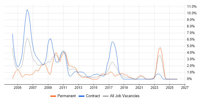 Banking job vacancy trend in Norwich