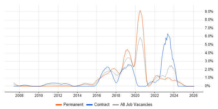Bash job vacancy trend in Norwich