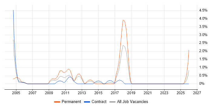 Batch Processing job vacancy trend in Norwich