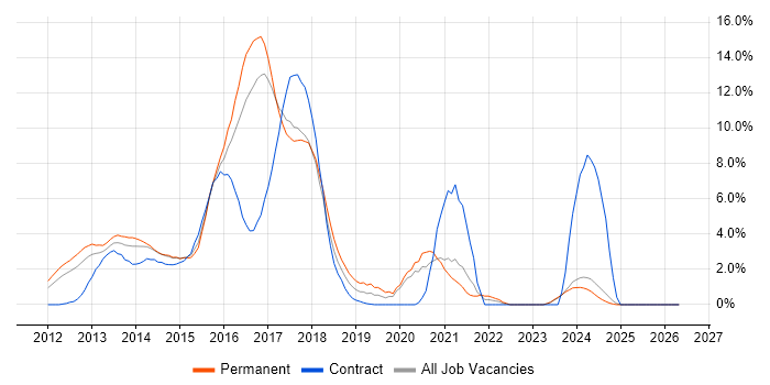 BDD job vacancy trend in Norwich