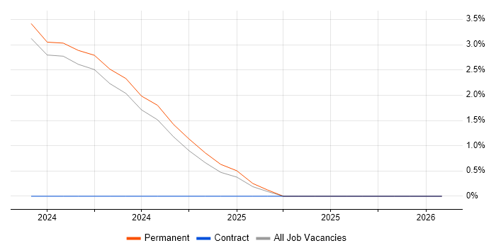 BigQuery job vacancy trend in Norwich