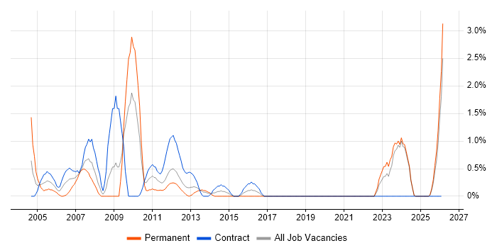 Billing job vacancy trend in Norwich