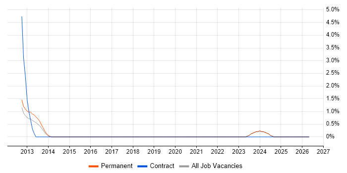 Blog job vacancy trend in Norwich