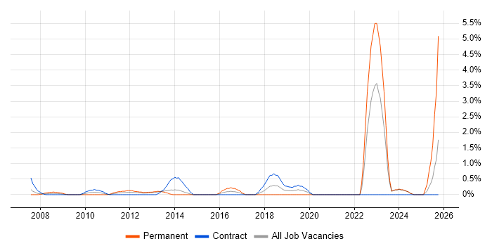 Broadband job vacancy trend in Norwich