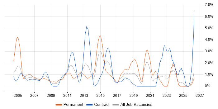 Budget Management job vacancy trend in Norwich