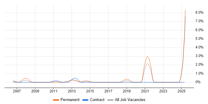 Job vacancy trend for Budgeting and Forecasting in Norwich