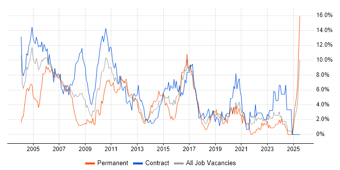Job vacancy trend for Business Analyst in Norwich Job vacancy trend for Business Analyst in Norwich
