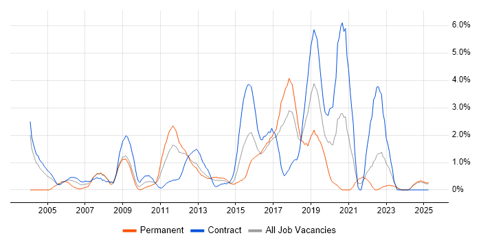 Job vacancy trend for Business Case in Norwich