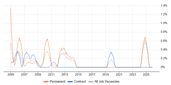 Business Consultant job vacancy trend in Norwich