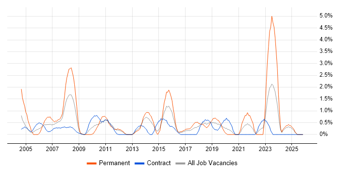 Business Continuity job vacancy trend in Norwich