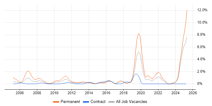 Job vacancy trend for Business Development in Norwich