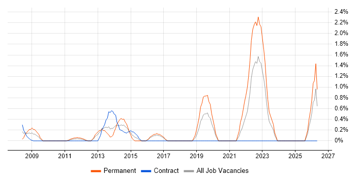 Business Intelligence Analyst job vacancy trend in Norwich