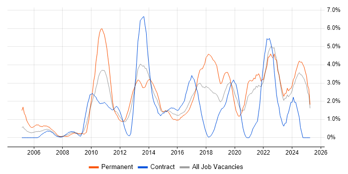 Job vacancy trend for Business Intelligence in Norwich Job vacancy trend for Business Intelligence in Norwich